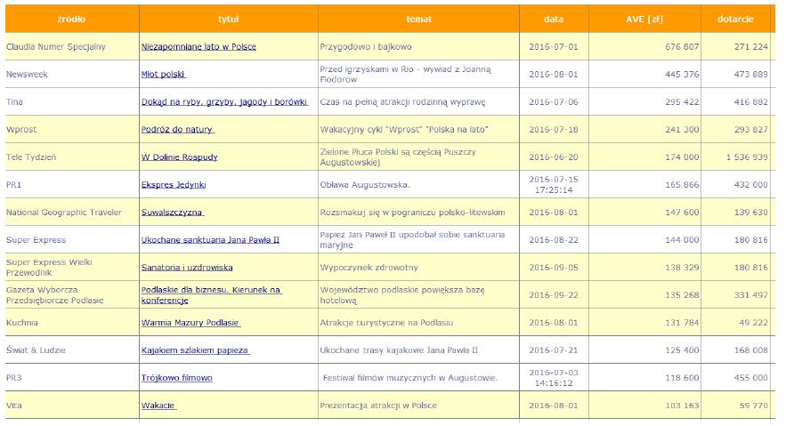 Łączna wartość dotarcia publikacji medialnych w badanym okresie przekroczyła 160 mln. Publikacje o największej wartości ekwiwalentu reklamowego to przede wszystkim artykuły w prasie dot.
