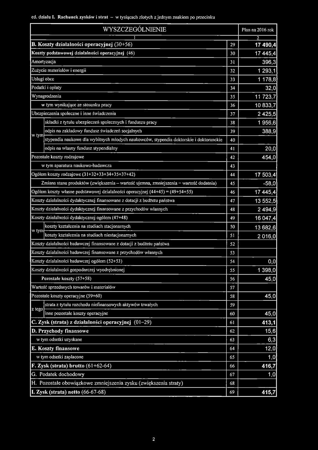 Podatki i opiaty 34 32,0 Wynagrodzenia 35 11 723,7 w tym wynikające ze stosunku pracy 36 10 833,7 Ubezpieczenia społeczne i inne świadczenia 37 2 425,5 składki z tytułu ubezpieczeń społecznych i