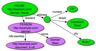 Co to jest SPARQL? Skrót SPARQL to akronim od SPARQL Protocol and RDF Query Language.
