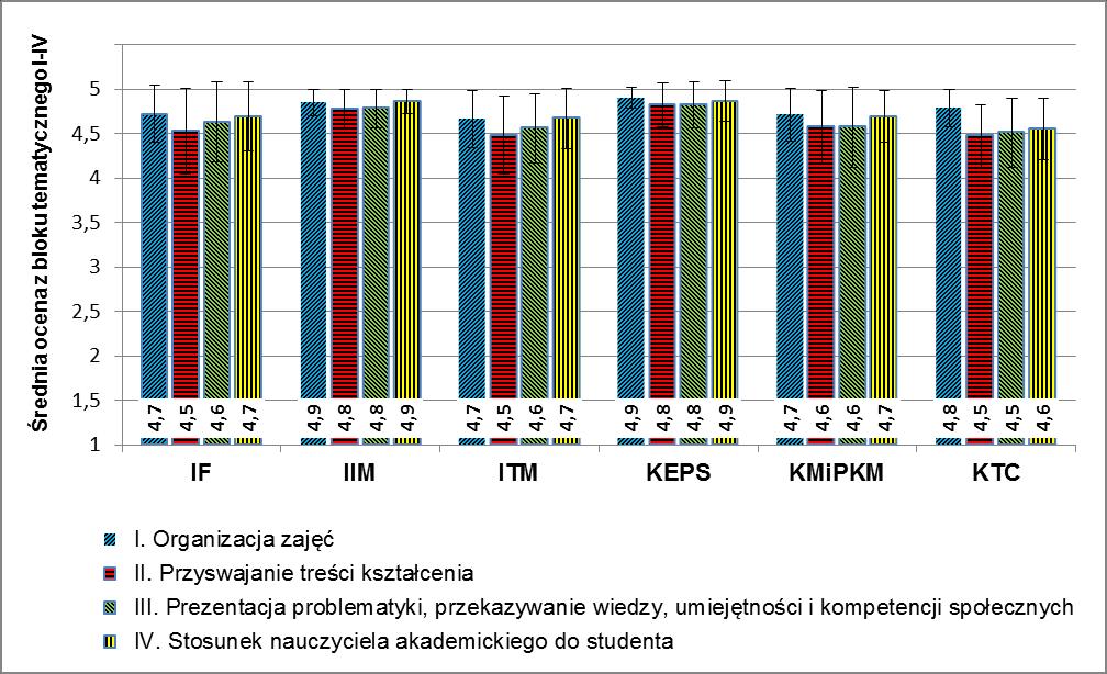 prowadzących zajęcia dydaktyczne w danej jednostce