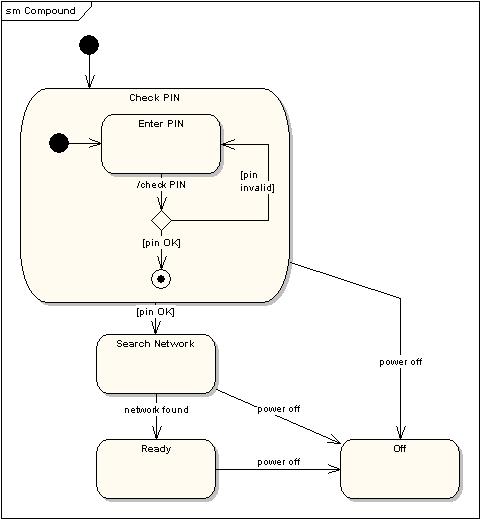 Poddiagramy stanów Diagram stanu może zawierać stany, których