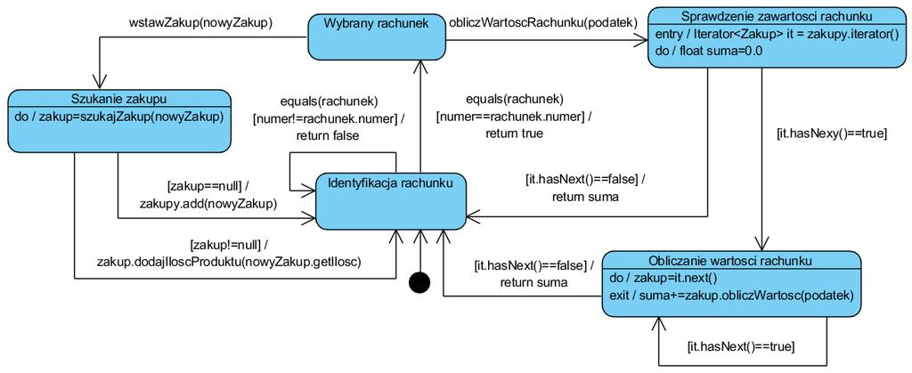 Przykład 2 (cd) Diagram stanów klasy Rachunek (wersja 2) Zdarzenie wstawzakup