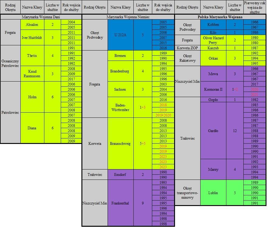 4 Podsumowując, w przypadku hipotetycznego konfliktu, Polska Marynarka Wojenna powinna dążyć do utrzymania bezpieczeństwa morskich linii komunikacyjnych od Cieśnin Duńskich po porty w Świnoujściu i