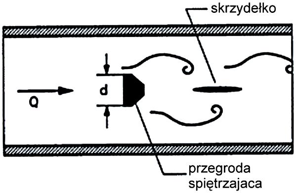 Zadanie 14. Na rysunku przedstawiono zasadę działania gazomierza A. wirowego. B. rotorowego. C. turbinowego. D. zwężkowego. Zadanie 15.