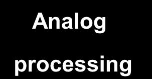 A/D Digital processing D/A sensor