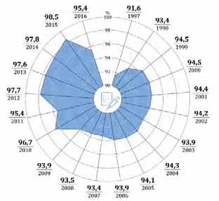 Wykres nr 4 Odsetek populacji objętych sprawozdaniami ze szczepień ochronnych MZ-54 w latach 1997 216 Źródło: Opracowanie własne NIK na podstawie danych NIZP-PZH.