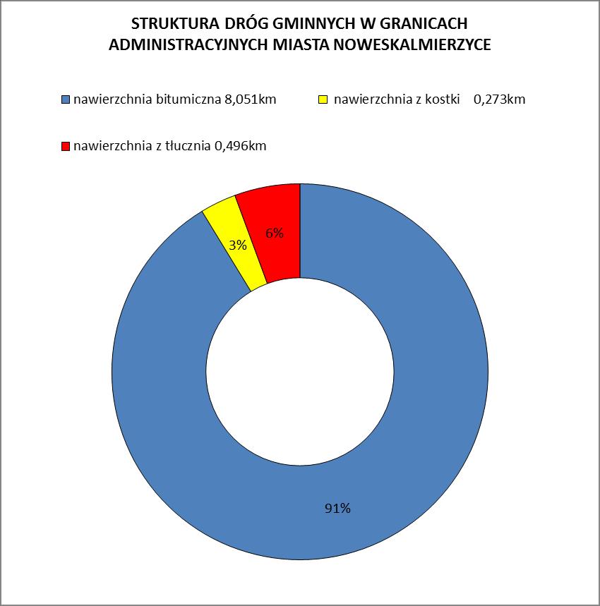 b. drogi gminne w granicach administracyjnych miasta Nowe Skalmierzyce = 8,82 km z czego: - nawierzchnia bitumiczna - 8,051 km - nawierzchnia z kostki - 0,273 km - nawierzchnia z tłucznia - 0,496 km