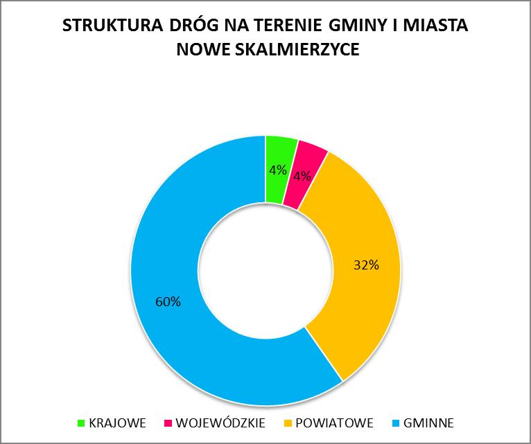 Wykres nr 4 Wydatki na utrzymanie dróg gminnych oraz inwestycje wynoszą odpowiednio: Wyszczególnienie Plan na 2012r. Wykonanie za 2012r. Plan na 2013r. Ogółem wydatki na drogi gminne 3.446.120,00zł 3.