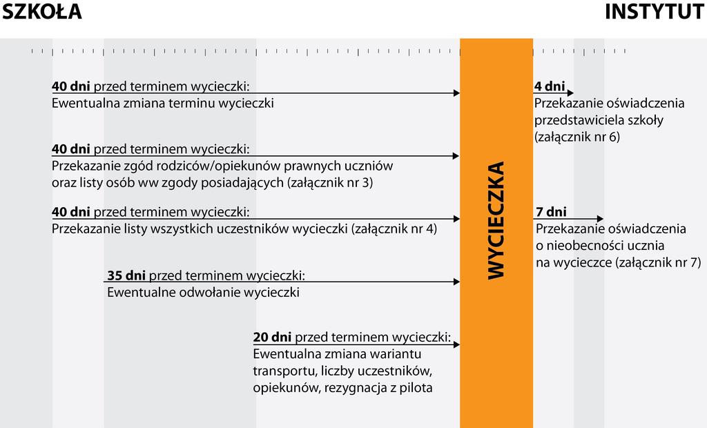 Bezpośrednio po wycieczce szkoła zobowiązana jest do przekazania przedstawicielowi biura podróży podpisane przez przedstawiciela szkoły oświadczenie o realizacji wycieczki (załącznik nr 6 do