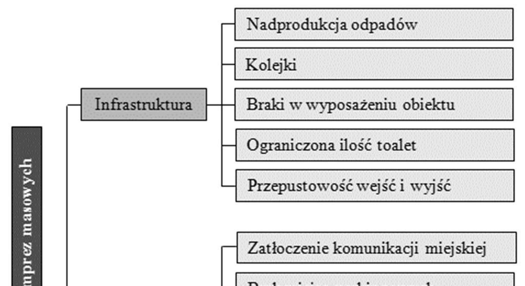 6.4. Problemy logistyczne imprez masowych Logistyka w imprezach masowych musi uwzględniać również możliwość wystąpienia pewnych zakłóceń i typowych dla niej zagrożeń.