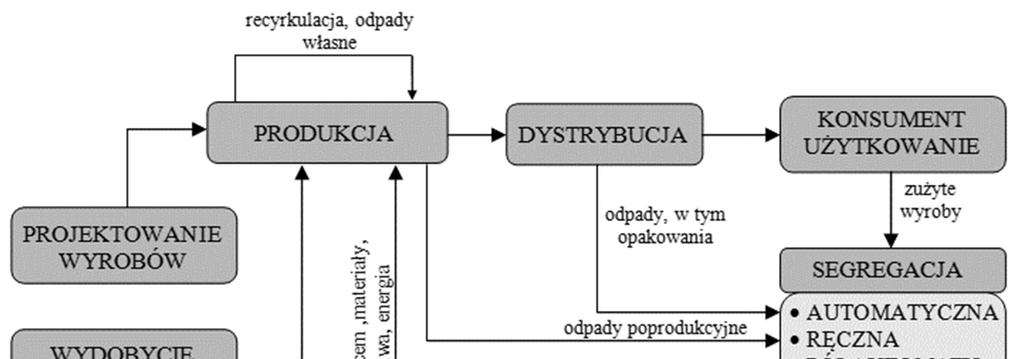 Zasadą recyklingu jest maksymalne wykorzystanie tych samych materiałów w kolejnych dobrach materialnych i użytkowych, z uwzględnieniem minimalizacji nakładów na ich przetworzenie.