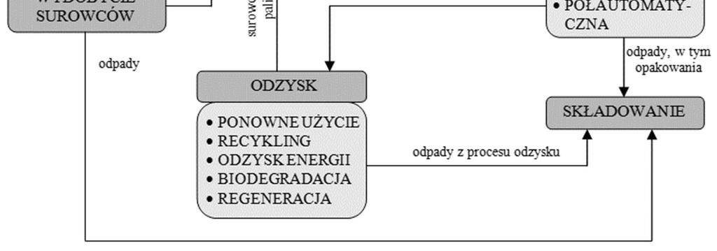 Proces recyklingu obejmuje cały system obiegu materiałów i surowców, które mogą być powtórnie przetwarzane.