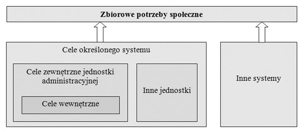 Jednostki administracji publicznej funkcjonują bowiem w strukturach państwa oraz są tworzone i nadzorowane przez organa państwowe lub terytorialne, które w akcie powołania określają także ich cele.