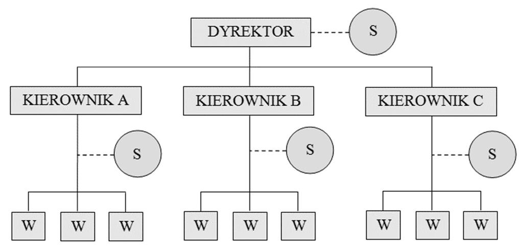 Schemat funkcjonalnej struktury organizacyjnej Liniowo-sztabowa (rys.