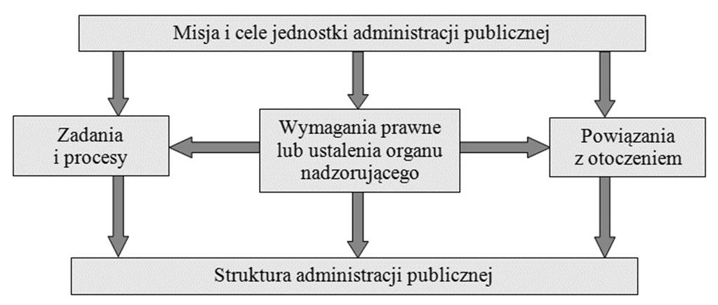 decyzje podejmują ludzie, którzy najlepiej znają problem, znacznie skraca się czas reakcji i rozwiązania problemu, co jest niezwykle istotne w warunkach dynamicznych zmian w otoczeniu, możliwość