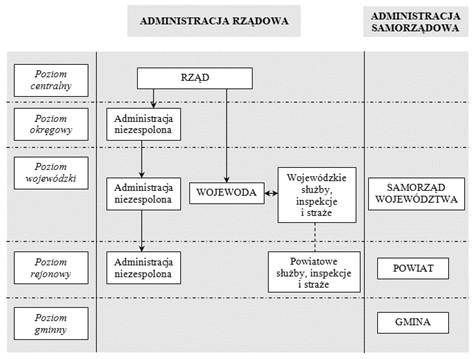 Niektóre z przyjętych w ustawie zasadniczej zasad ustrojowych nie były w pełni respektowane w dotychczasowych rozwiązaniach z zakresu administracji publicznej.