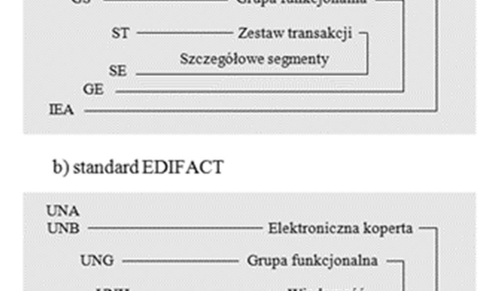 standardach: a) X12, b) EDIFACT [14]