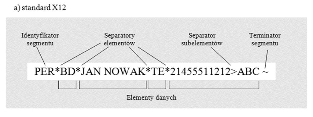 czy liczbą możliwego powielenia danego segmentu. Analogicznie do elektronicznej koperty czy grup funkcjonalnych, każdy zestaw transakcji/wiadomość zaczyna (ST/UNH) i kończy (SE/UNT) określony segment.