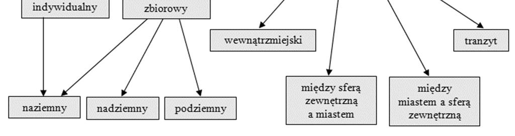Rozdział 4 Rodzaje i systemy transportu miejskiego 4.1.
