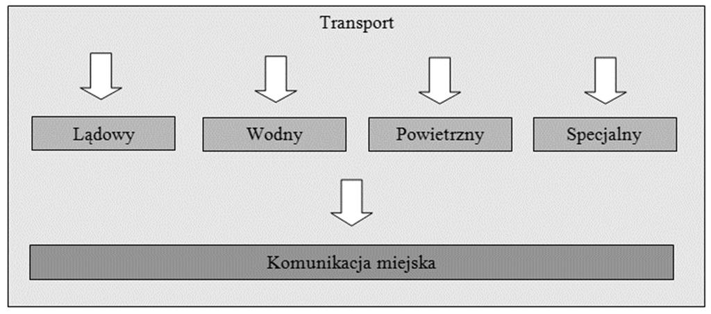lokalny transport zbiorowy (Ustawa z dnia 8 marca 1990 r. o samorządzie gminnym, Dz.U. 1990 nr 16 poz. 95.) oraz komunikacja miejska (Ustawa z dnia 6 września 2001 r. o transporcie drogowym, Dz.U. 2001 nr 125 poz.