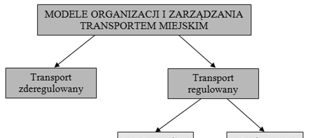 Przewozy zbiorowe i indywidualne są względem siebie substytucyjne i komplementarne.