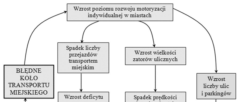 wraz ze wzrostem motoryzacji rośnie sieć ulic i parkingów w mieście, co na pewien czas zwiększa atrakcyjność podróżowania samochodami osobowymi i przyciąga ich użytkowników (rys. 22)