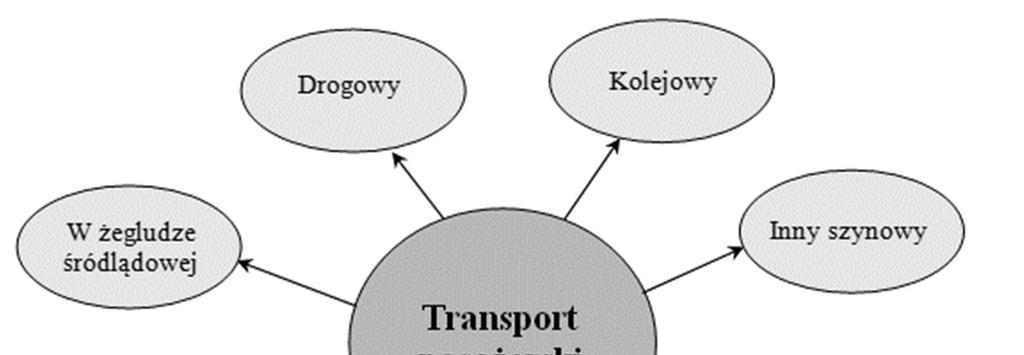 Rys. 29. Rodzaje transportu pasażerskiego według kryterium rodzajowego Transport linowy przewóz osób środkiem transportu poruszającym się za pomocą napowietrznej liny ciągnącej.