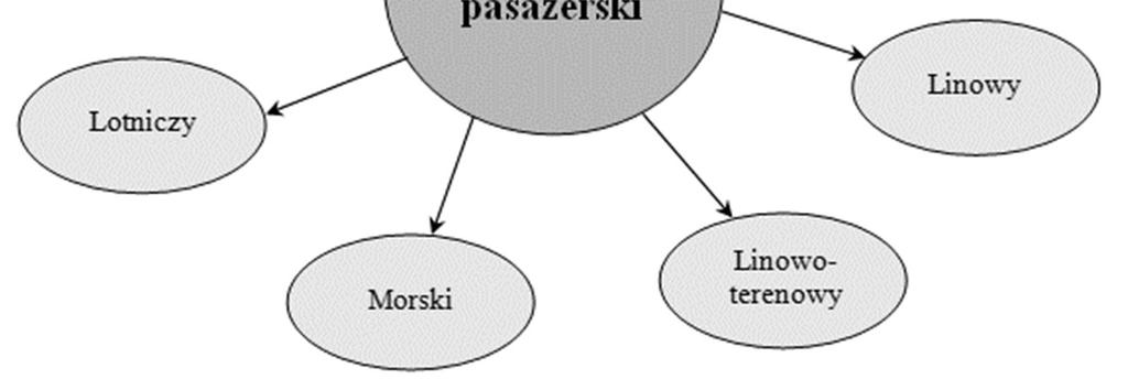Transport morski przewóz osób środkiem transportu morskiego po morskich wodach wewnętrznych lub po morzu terytorialnym.