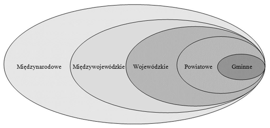 Rys. 30. Rodzaje transportu pasażerskiego według kryterium zasięgu geograficznego Międzynarodowe przewozy pasażerskie to przewozy osób wykonywane z przekroczeniem granicy Rzeczypospolitej Polskiej.