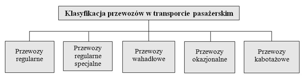 Wszystkie przewozy realizowane w transporcie pasażerskim mogą mieć charakter [28]: przewozów regularnych, przewozów regularnych specjalnych, przewozów wahadłowych, przewozów okazjonalnych, przewozów