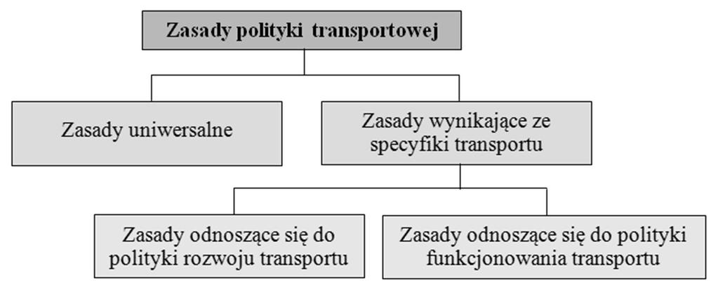 Ustawa z dnia 28 marca 2003 r. o transporcie kolejowym (Dz. U. 2003, Nr 86, poz. 789, z późn. zm.), Ustawa z dnia 21 grudnia 2000 r. o żegludze śródlądowej (Dz. U. 2001, Nr 5, poz. 43, z późn. zm.), Ustawa z dnia 9 listopada 2000 r.