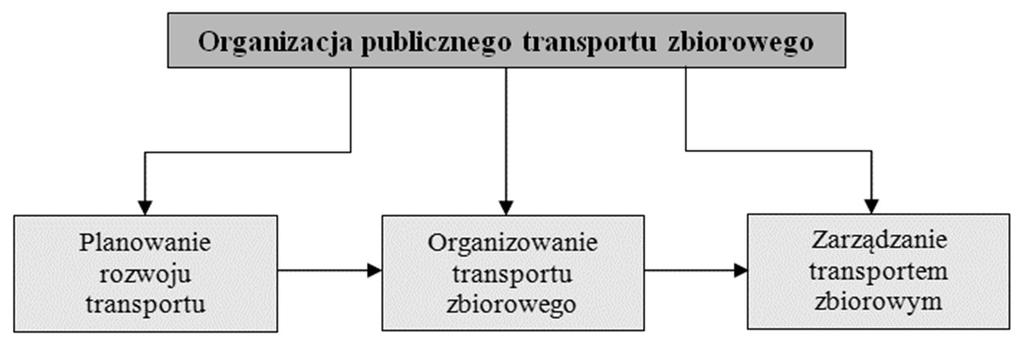 Operatorem publicznego transportu zbiorowego jest samorządowy zakład budżetowy oraz przedsiębiorca uprawniony do prowadzenia działalności gospodarczej w zakresie przewozu osób, który zawarł z