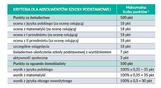 W przypadku osób zwolnionych z obowiązku przystąpienia do egzaminu ósmoklasisty przelicza się na punkty oceny z języka polskiego, matematyki i języka obcego nowożytnego wymienione na świadectwie