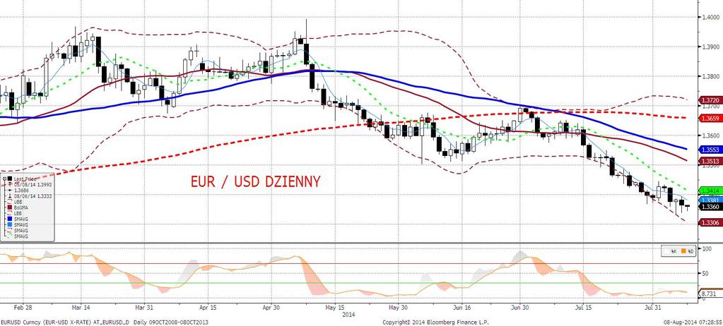 EURUSD fundamentalnie Notowania EURUSD zbliżyły się wczoraj do tegorocznych minimów (1,3330).