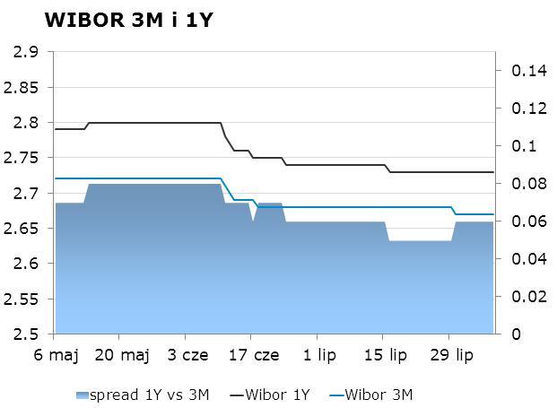 IRS BID ASK depo BID ASK Fixing NBP 1Y 2.38 2.41 ON 2.4 2.7 EUR/PLN 4.1990 2Y 2.43 2.49 1M 2.5 2.7 USD/PLN 3.1397 3Y 2.52 2.55 3M 2.6 2.8 CHF/PLN 3.4551 4Y 2.66 2.69 5Y 2.8 2.83 FRA BID ASK Poziomy otwarcia 6Y 2.