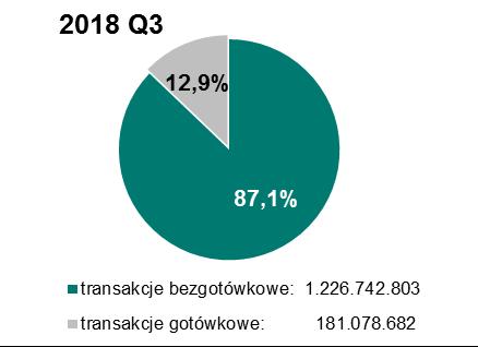 jego granicami. Transakcje bezgotówkowe stanowiły 87,1% liczby wszystkich transakcji kartowych (wykres nr 3.3).