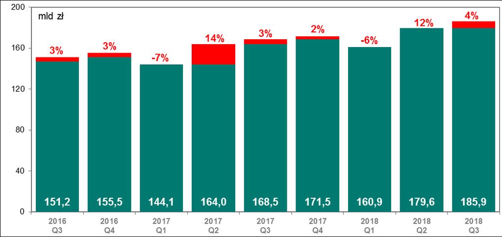 Transakcje z wykorzystaniem kart płatniczych 3.2. Wartość transakcji W III kwartale 2018 r. przy użyciu kart dokonano transakcji na łączną kwotę 185,9 mld zł.