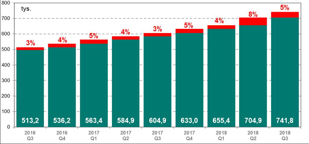 Infrastruktura rynku kart płatniczych Wykres 4.7 Liczba (w tys.) terminali POS na koniec kolejnych kwartałów od III kwartału 2016 r.