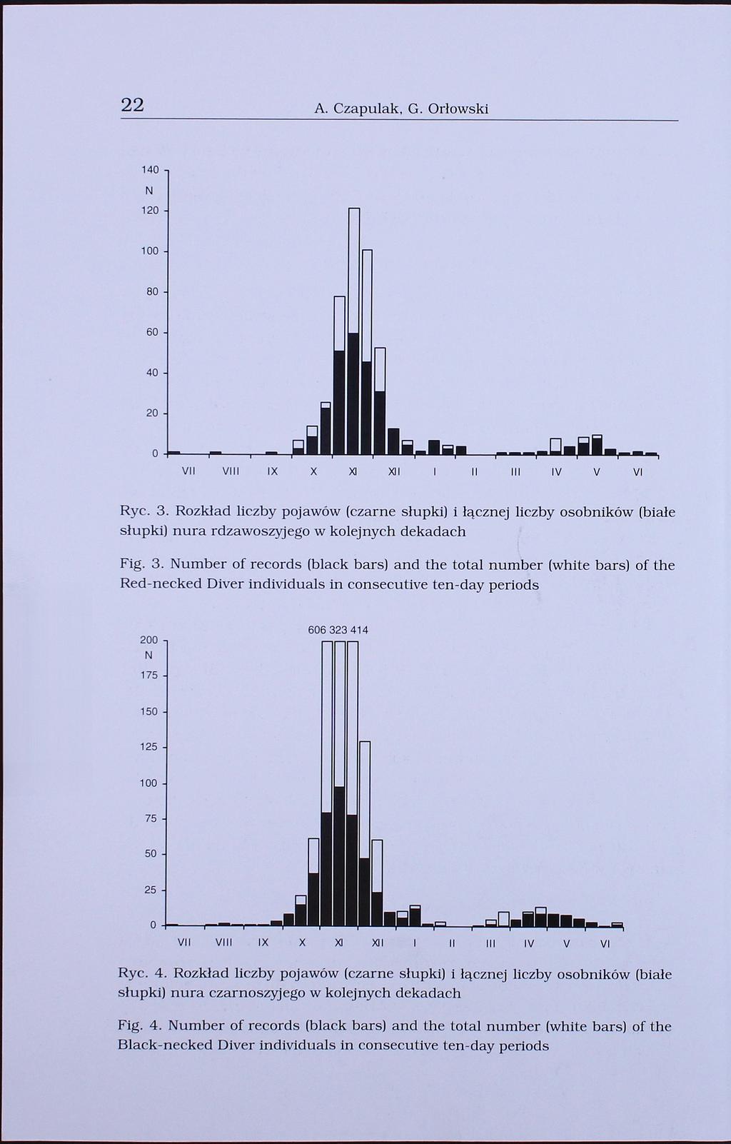 22 A. Czapulak, G. Orłowski 140 N 120 100 80 60 2C VII VIII IX X X XII IV V VI Ryc. 3.