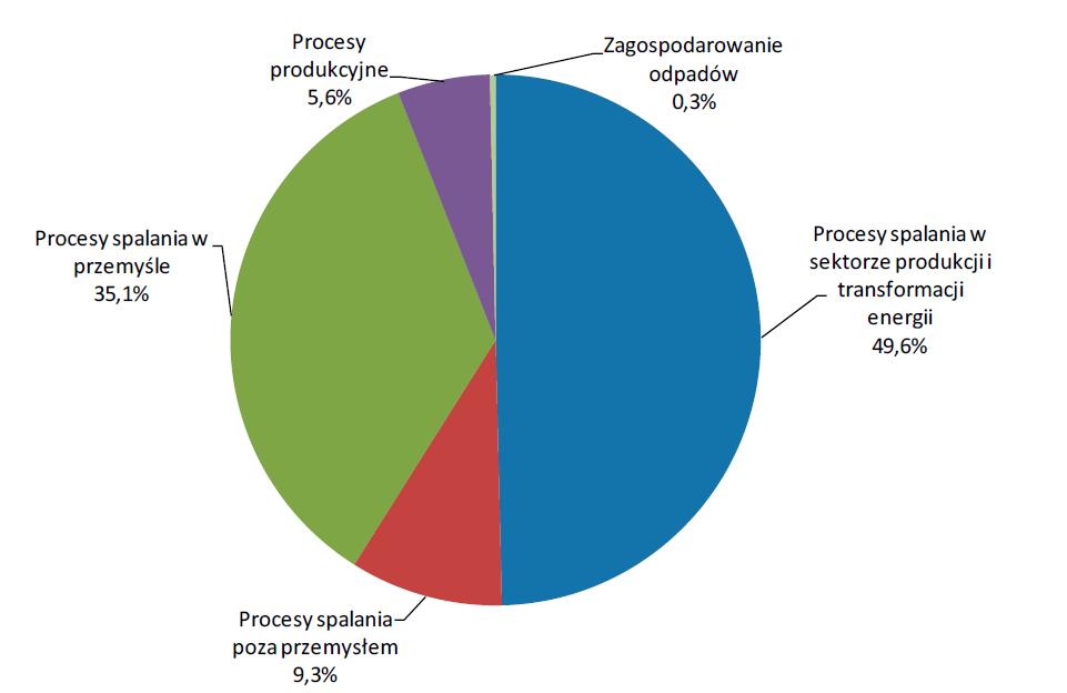 Główne źródła emisji rtęci w Polsce w 2015 roku Źródło: Główny Inspektorat Ochrony Środowiska, INSPEKCJA