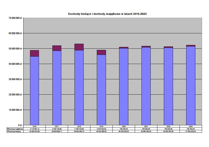 Wydatki na rok 2019 przyjęte do Wieloletniej Prognozy Finansowej są zgodne z wielkościami zamieszczonymi w projekcie budżetu na 2019r.