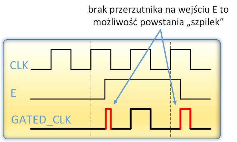 niebezpieczeństwo powstania szpilek http://www.xilinx.