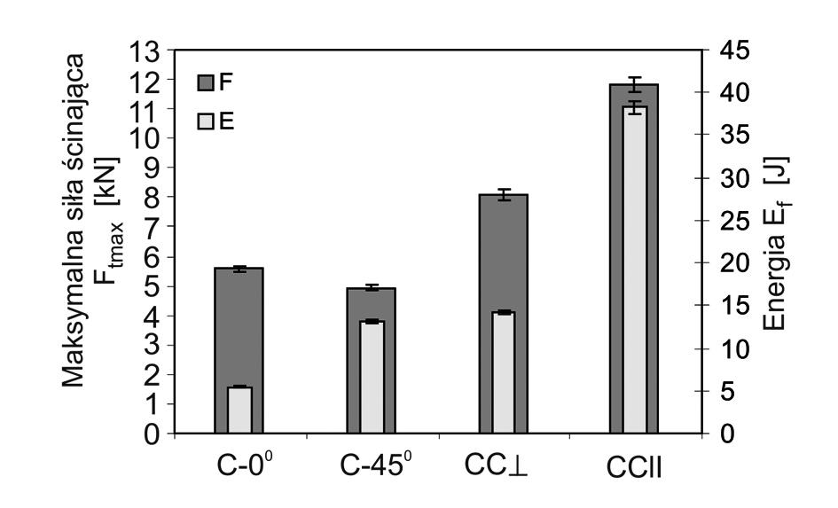 Postać zniszczenia połączenia wykonanego w technologii ClinchRivet Fig. 5. The ClinchRivet joints destruction form Rys. 2.