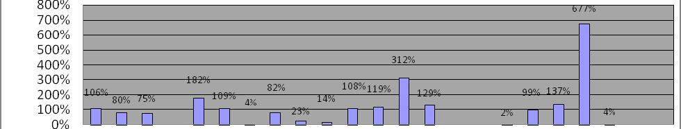Złożono 191 wniosków na kwotę dofinansowania 74 339 786,03 PLN (132% alokacji przeznaczonej na konkurs). Nabór w ramach działania 5.2.2: 15.01.2010 29.01.2010r.