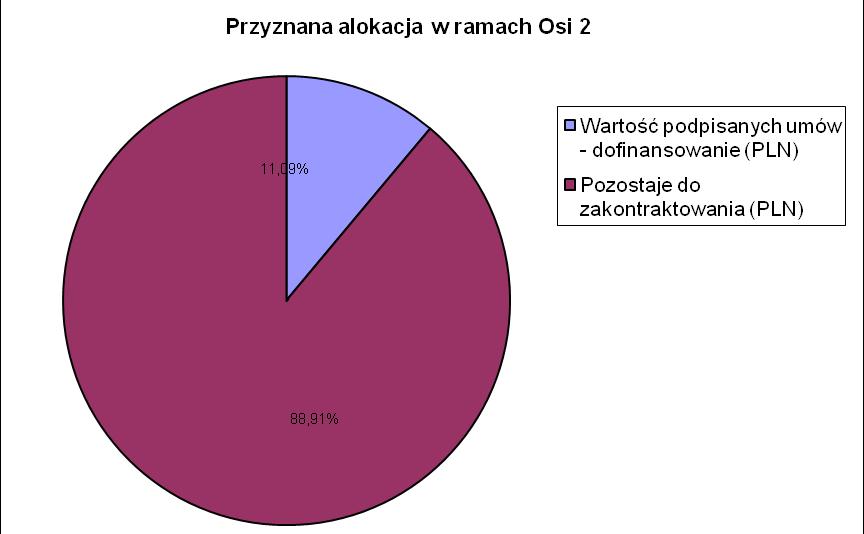 Źródło: Opracowanie na podstawie danych z Oracle Discoverer. Łącznie w ramach Osi 2 do realizacji wybrano 19 projektów na łączną kwotę dofinansowania 54 441 564,21 PLN.
