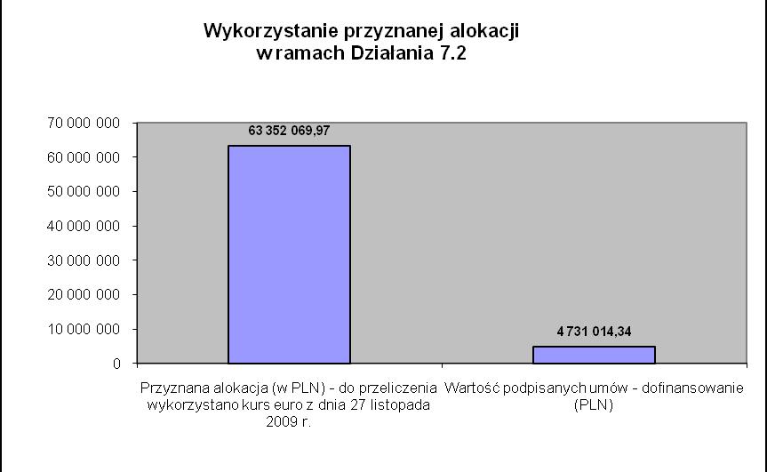 Łącznie w ramach Osi 6 do realizacji wybrano 1 projekt na kwotę dofinansowania 4 040 520,00 PLN. Zaplanowany wkład ze środków unijnych na Oś 6 wynosi 47 550 191 euro.