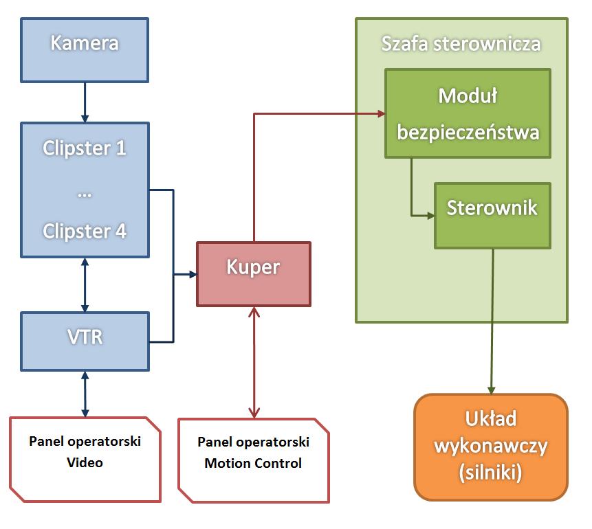 8 Planowanie wirtualnych ścieżek ruchu systemu motion control Rysunek 7: System wielowarstwowej rejestracji materiału wideo w systemie motion control [] cztery macierze dyskowe nazywane kolejno