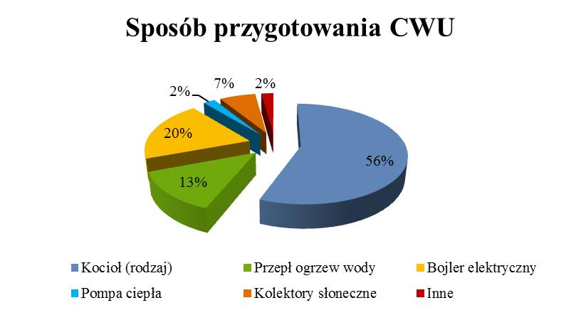 Największy odsetek wśród wykorzystywanych źródeł ciepła stanowi ciepło sieciowe (44%).