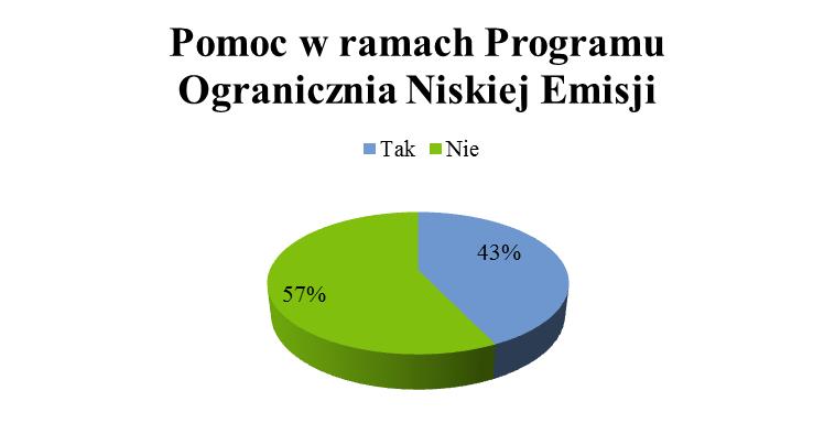 Plan Gospodarki Niskoemisyjnej dla Miasta Ostrołęka raport z ankietyzacji Wykres 5. Pomoc w ramach PONE Źródło: Opracowanie własne na podstawie przeprowadzonej ankietyzacji.