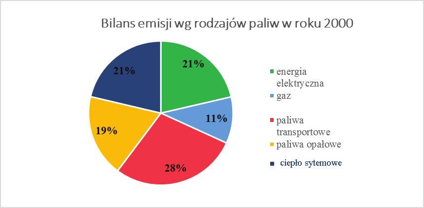 i nr 627 (8,7 km). Dla roku obliczeniowego 2014 emisja CO 2 wyniosła 298 689,31 Mg.